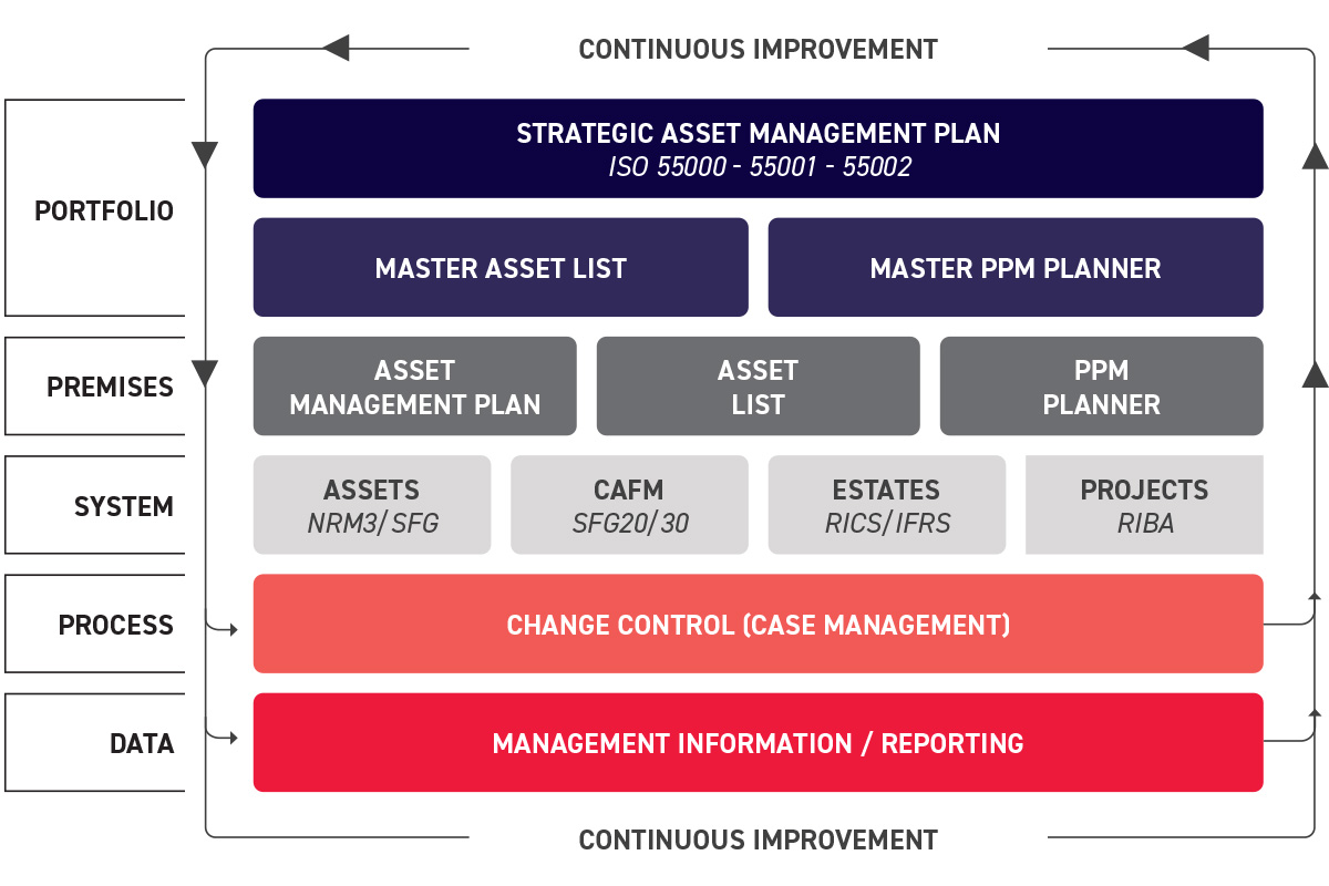 DMA Group Strategic asset management plan