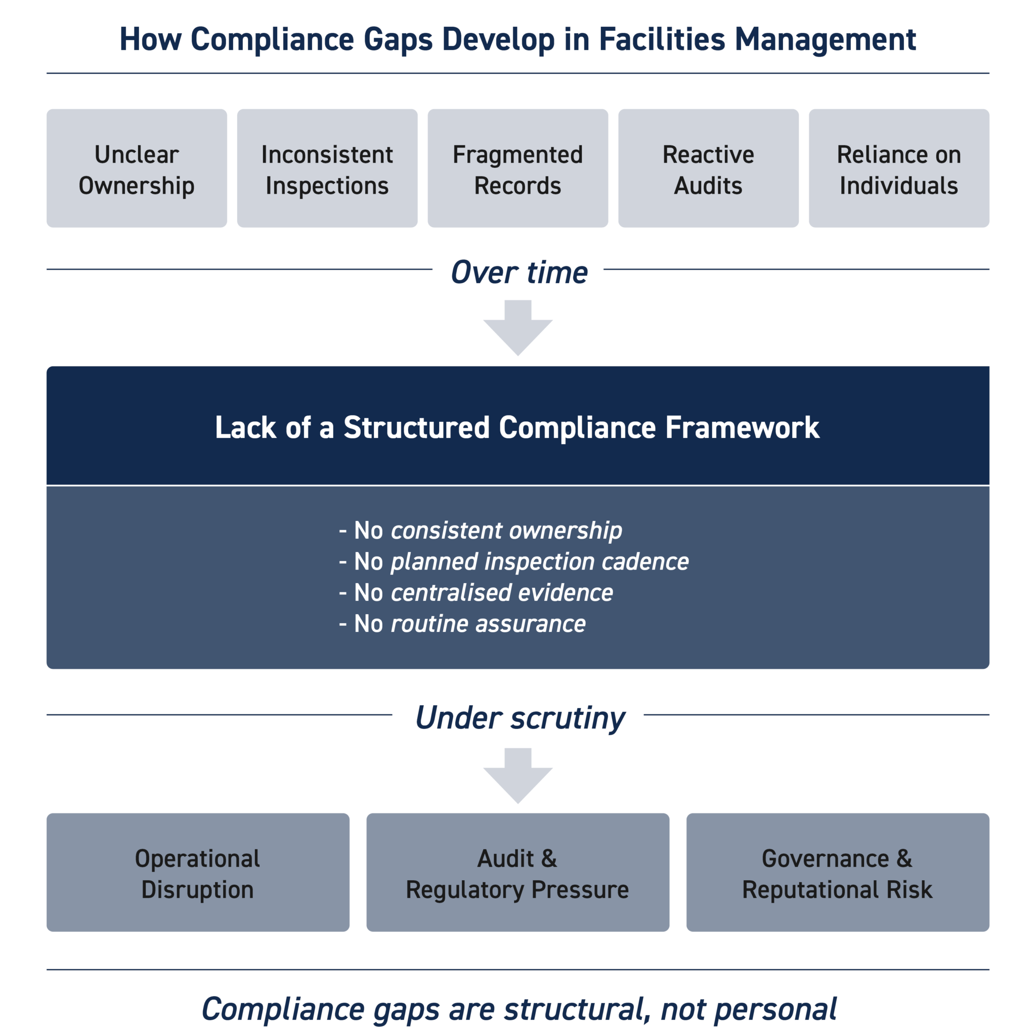 Common Compliance Gaps in Facilities Management - DMA Group