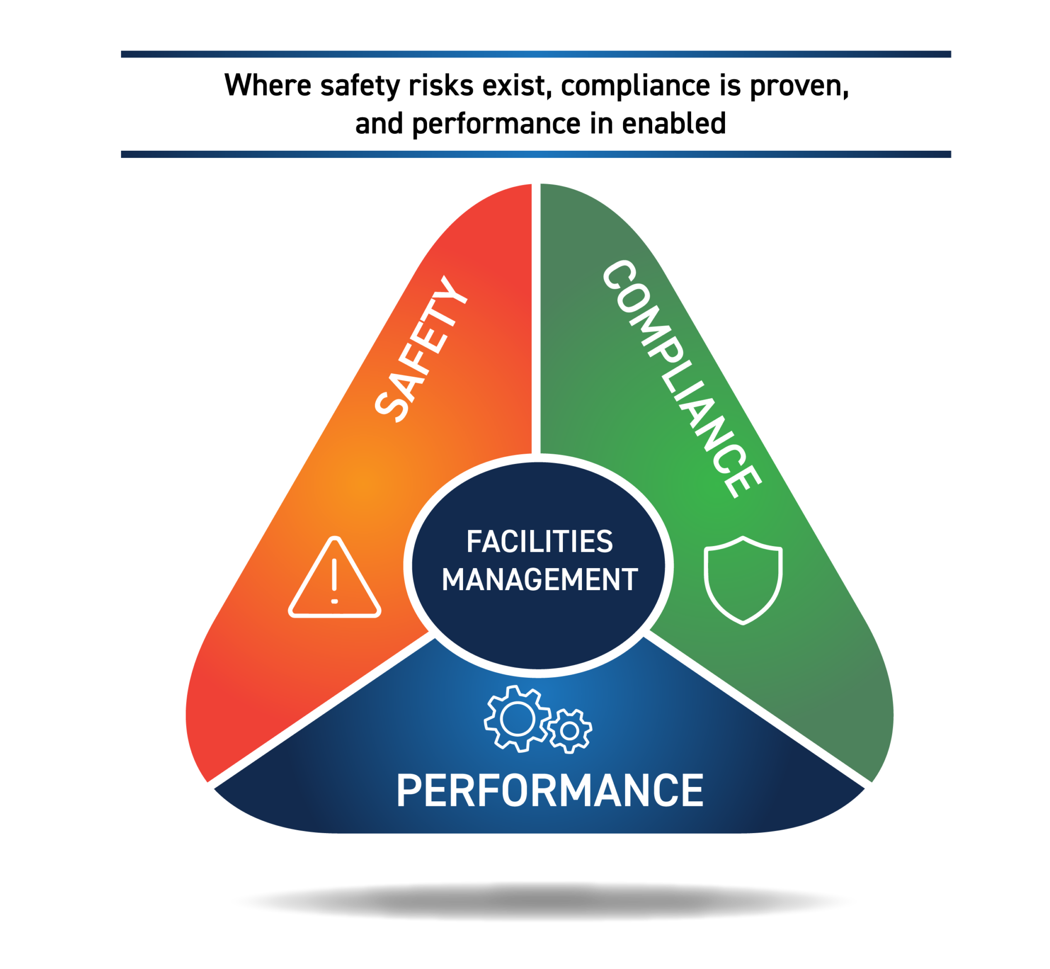 Safety Performance Framework Why Facilities Management Underpins Safety, Compliance and Performance ...